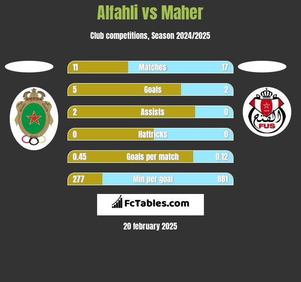 Alfahli vs Maher h2h player stats