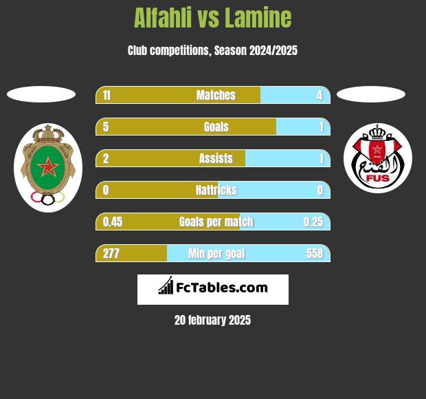 Alfahli vs Lamine h2h player stats