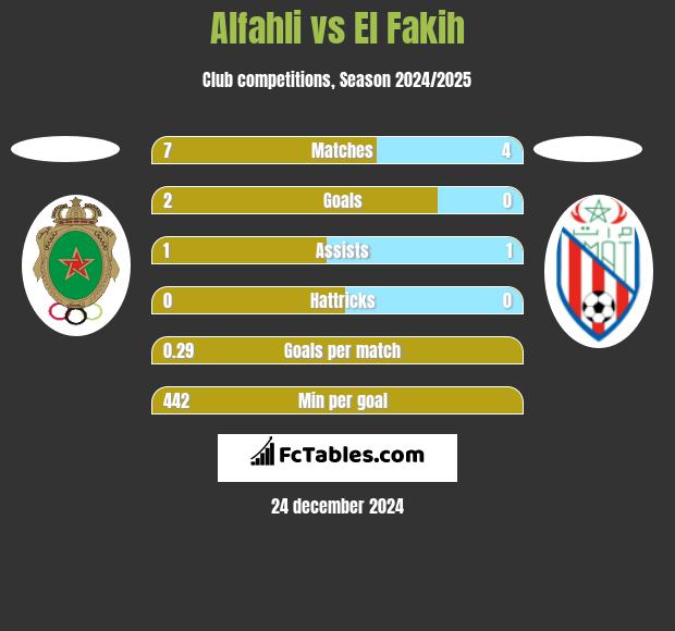 Alfahli vs El Fakih h2h player stats