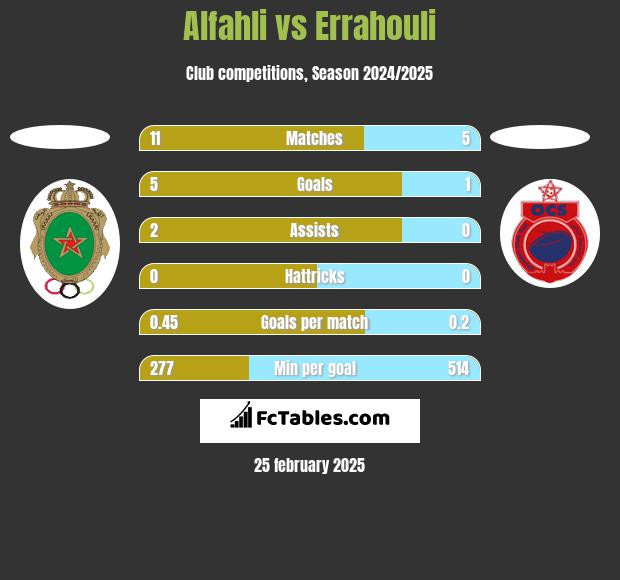 Alfahli vs Errahouli h2h player stats