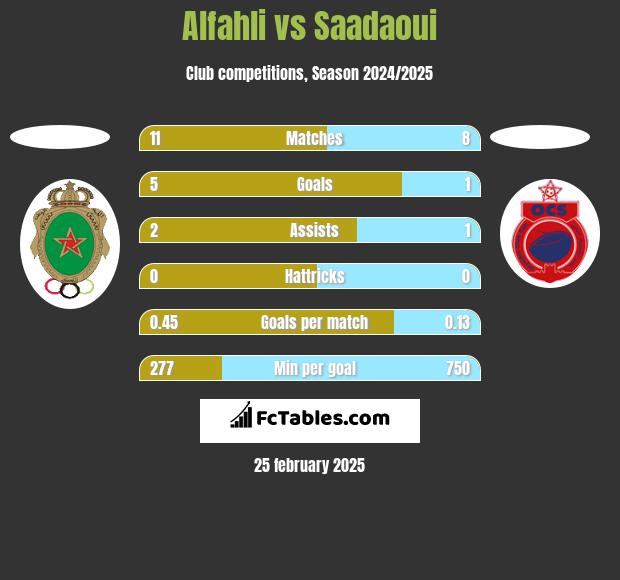 Alfahli vs Saadaoui h2h player stats