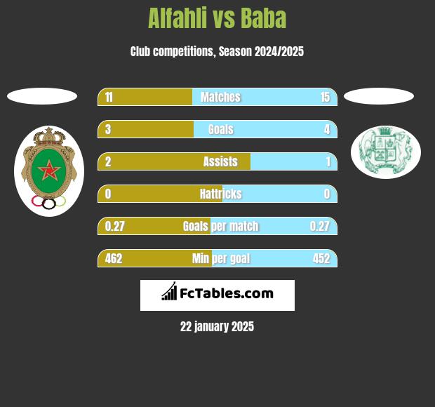 Alfahli vs Baba h2h player stats