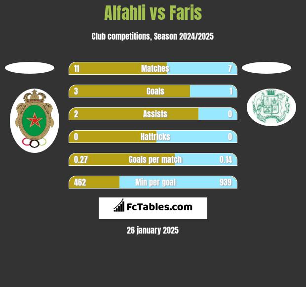 Alfahli vs Faris h2h player stats