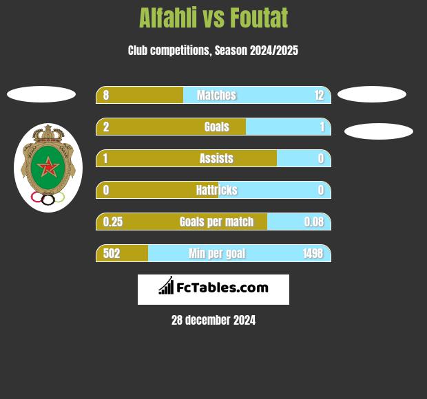 Alfahli vs Foutat h2h player stats