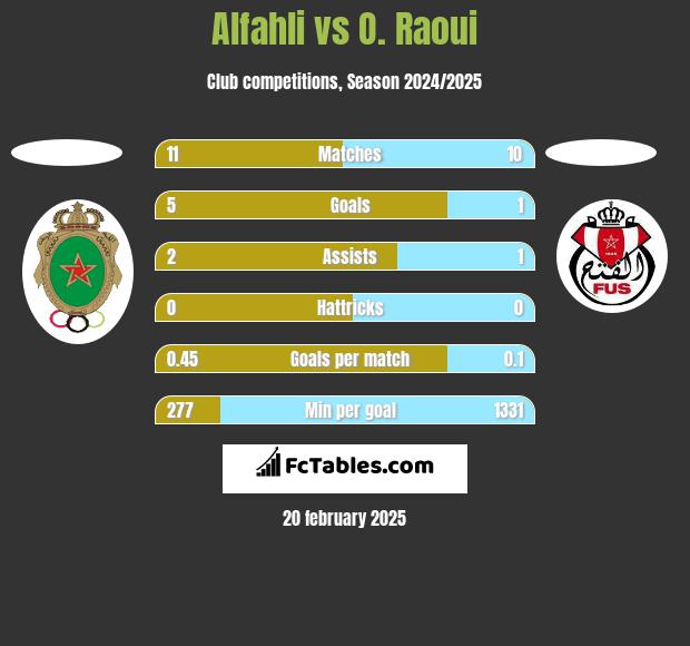 Alfahli vs O. Raoui h2h player stats