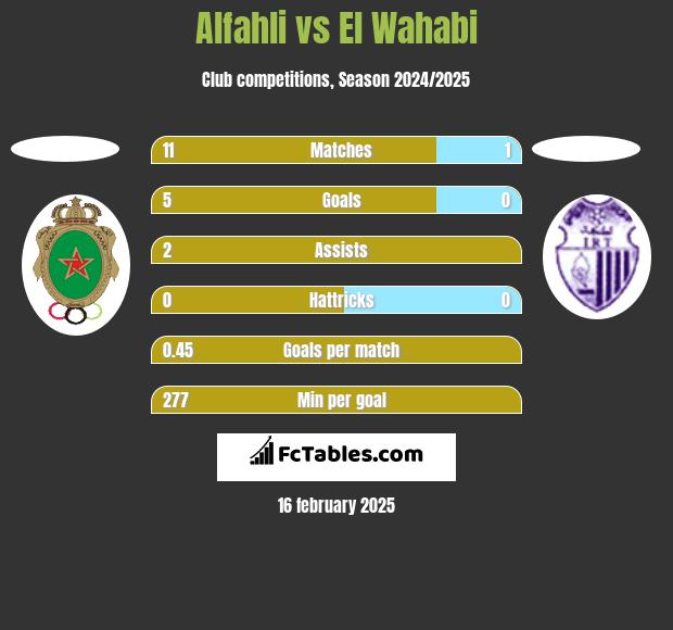 Alfahli vs El Wahabi h2h player stats