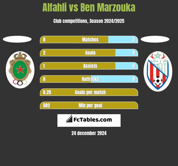 Alfahli vs Ben Marzouka h2h player stats