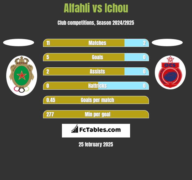 Alfahli vs Ichou h2h player stats