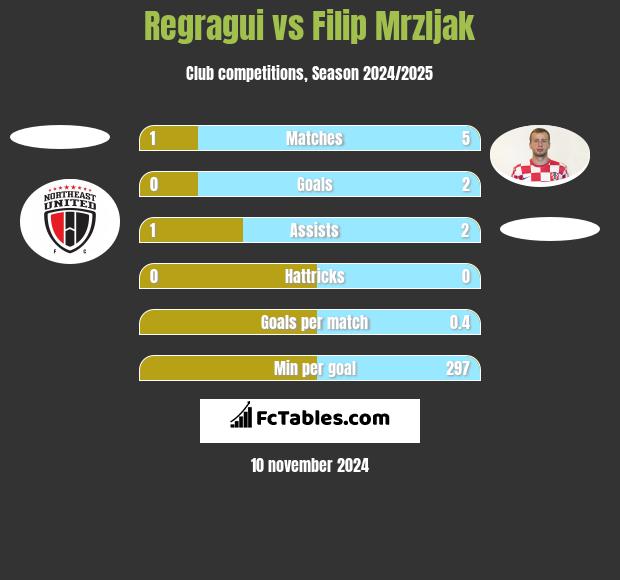 Regragui vs Filip Mrzljak h2h player stats