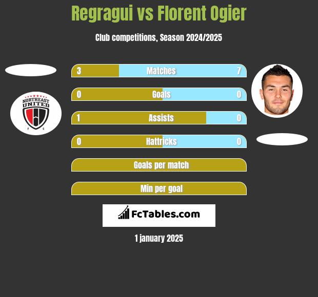 Regragui vs Florent Ogier h2h player stats