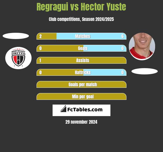 Regragui vs Hector Yuste h2h player stats