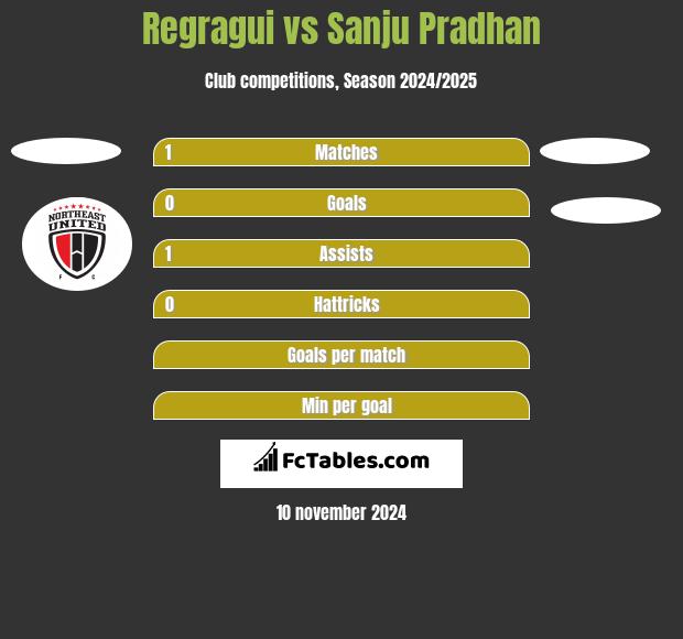 Regragui vs Sanju Pradhan h2h player stats