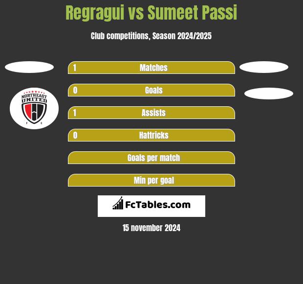 Regragui vs Sumeet Passi h2h player stats