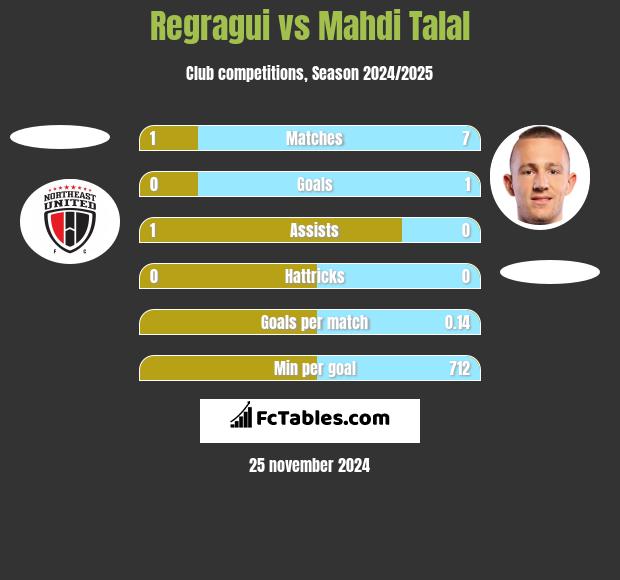 Regragui vs Mahdi Talal h2h player stats