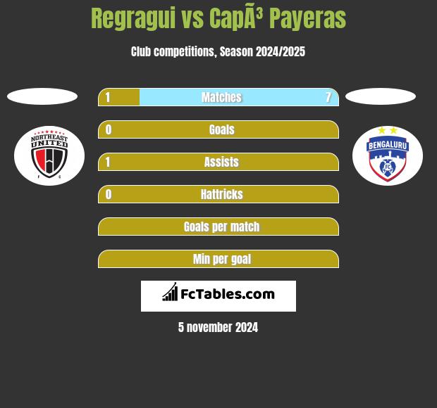 Regragui vs CapÃ³ Payeras h2h player stats