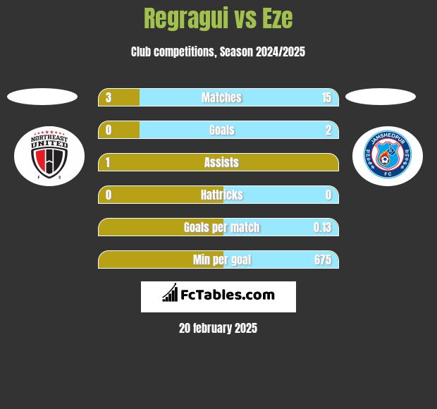 Regragui vs Eze h2h player stats