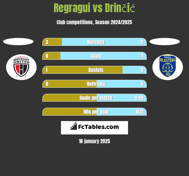 Regragui vs Drinčić h2h player stats