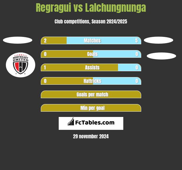 Regragui vs Lalchungnunga h2h player stats