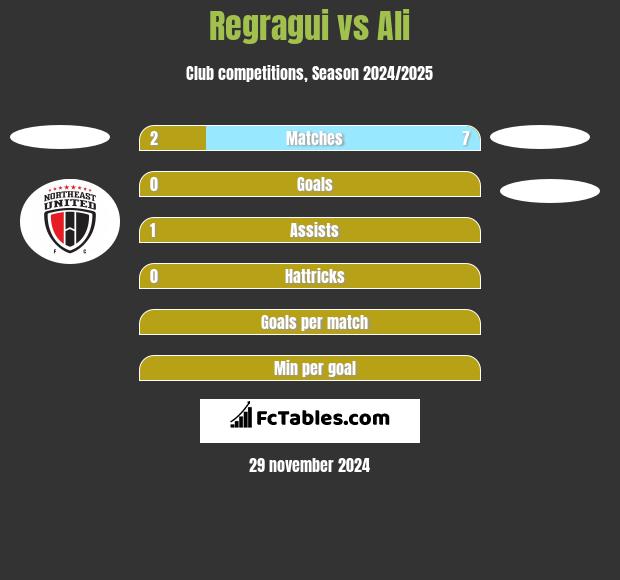 Regragui vs Ali h2h player stats