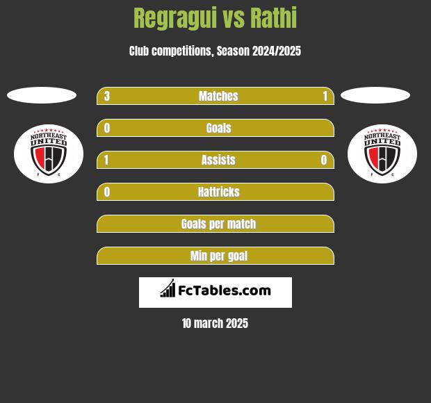 Regragui vs Rathi h2h player stats