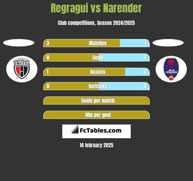 Regragui vs Narender h2h player stats