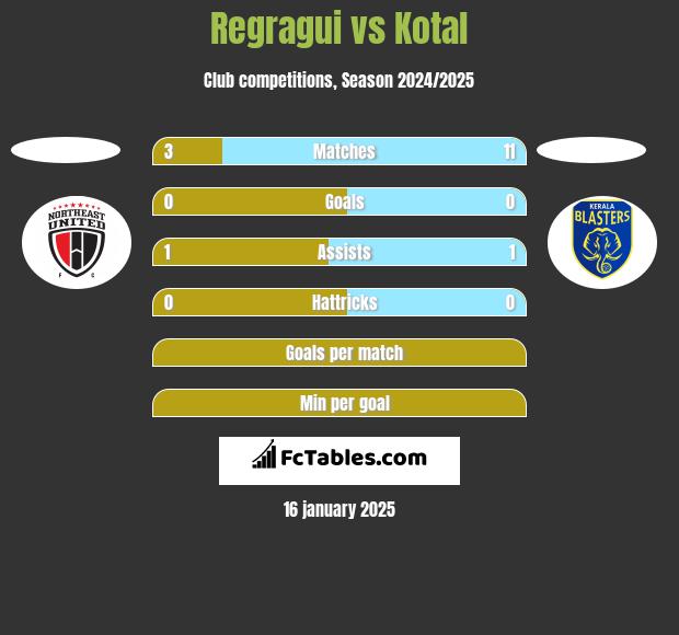 Regragui vs Kotal h2h player stats