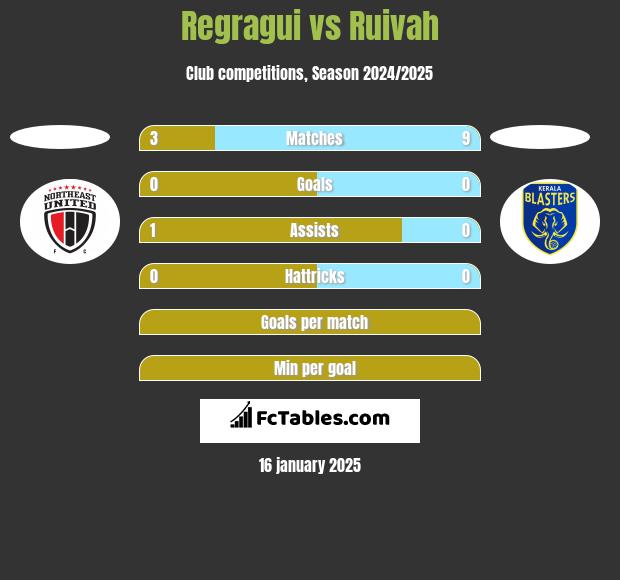 Regragui vs Ruivah h2h player stats