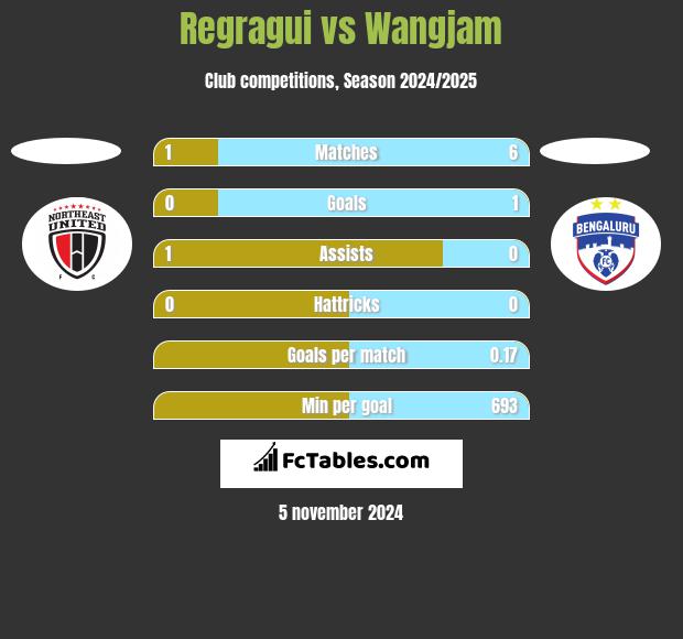 Regragui vs Wangjam h2h player stats