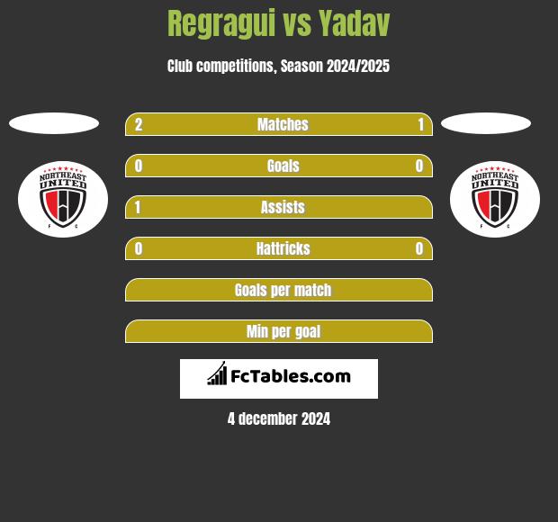 Regragui vs Yadav h2h player stats