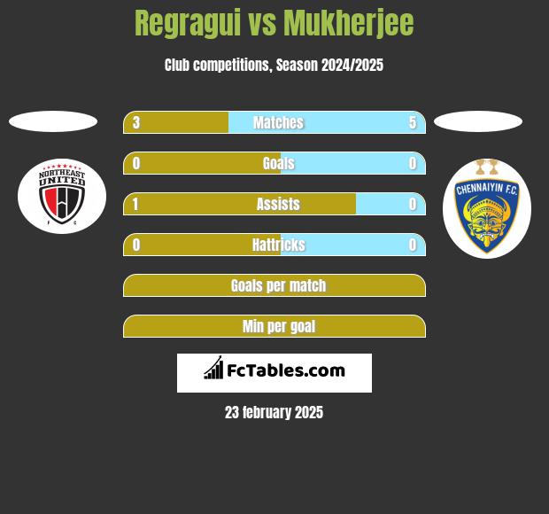 Regragui vs Mukherjee h2h player stats