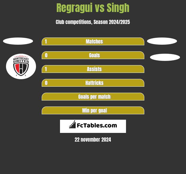 Regragui vs Singh h2h player stats