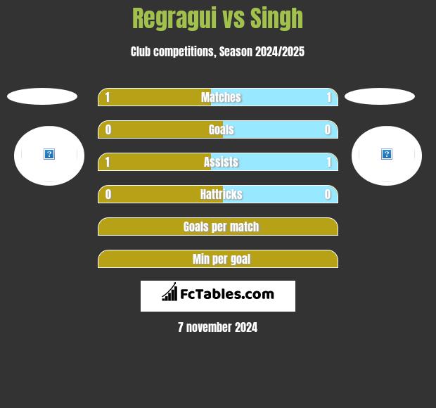 Regragui vs Singh h2h player stats