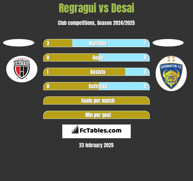 Regragui vs Desai h2h player stats