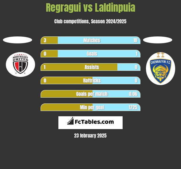 Regragui vs Laldinpuia h2h player stats