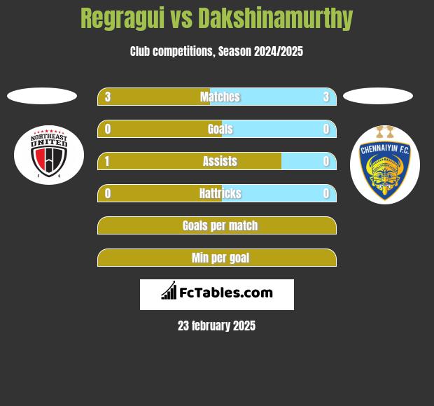 Regragui vs Dakshinamurthy h2h player stats