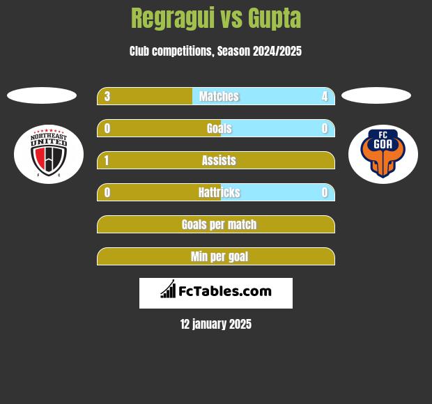 Regragui vs Gupta h2h player stats