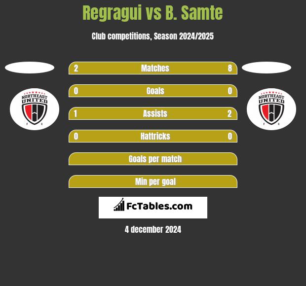 Regragui vs B. Samte h2h player stats