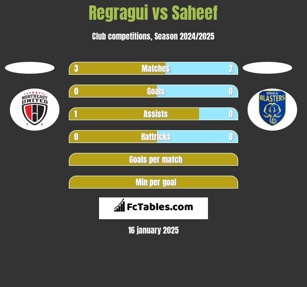 Regragui vs Saheef h2h player stats