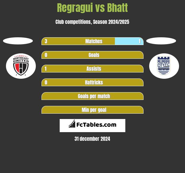 Regragui vs Bhatt h2h player stats