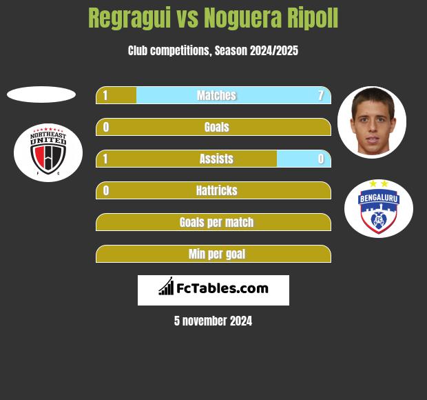 Regragui vs Noguera Ripoll h2h player stats