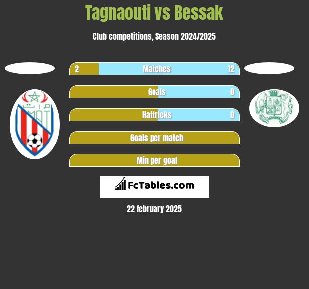 Tagnaouti vs Bessak h2h player stats