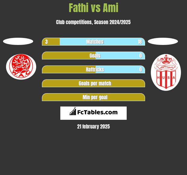 Fathi vs Ami h2h player stats