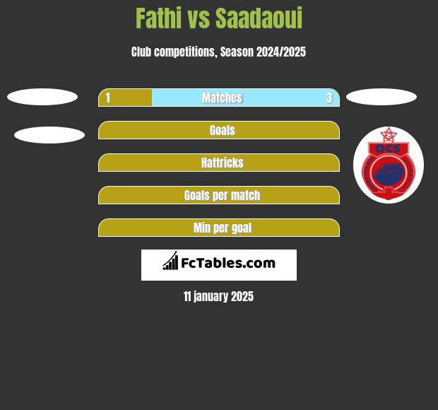 Fathi vs Saadaoui h2h player stats