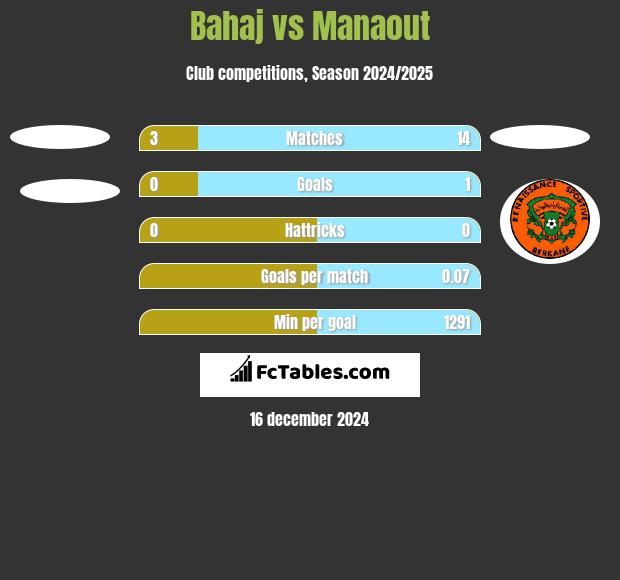 Bahaj vs Manaout h2h player stats