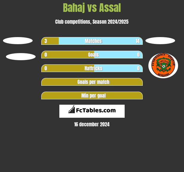 Bahaj vs Assal h2h player stats