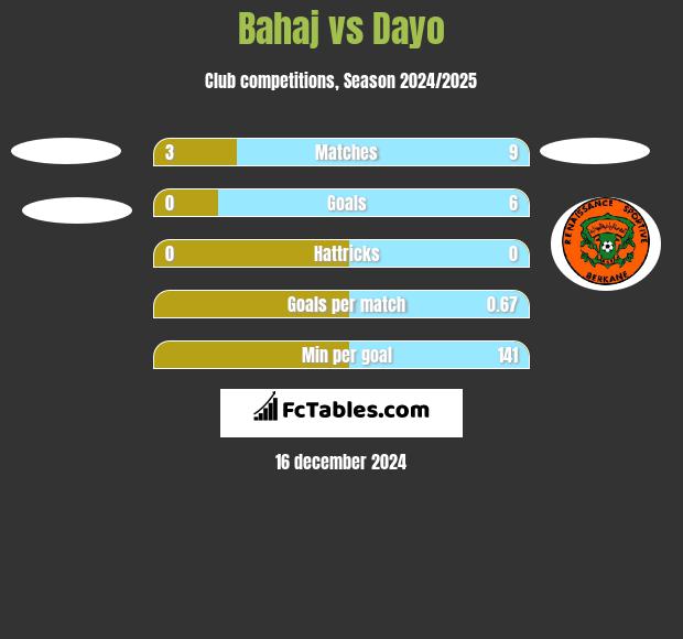 Bahaj vs Dayo h2h player stats