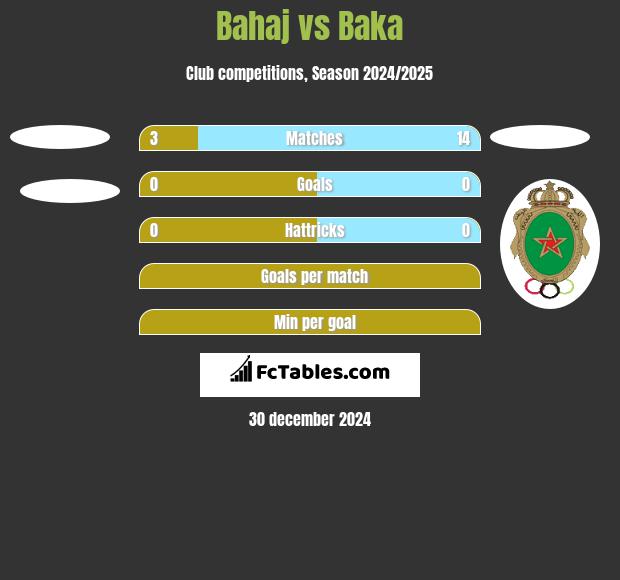 Bahaj vs Baka h2h player stats