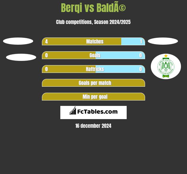 Berqi vs BaldÃ© h2h player stats