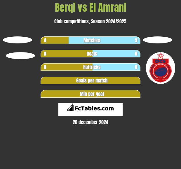 Berqi vs El Amrani h2h player stats