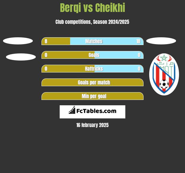 Berqi vs Cheikhi h2h player stats